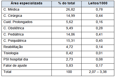 Tabela 1 - Parâmetros de necessidade de leitos por especialidade, em percentuais do total e leitos por mil habitantes.