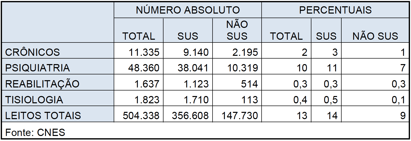 Quadro 5 – Números absolutos e percentuais de leitos crônicos, psiquiatria, reabilitação e tisiologia, agrupados como “outros” no CNES, Brasil, 2011. 