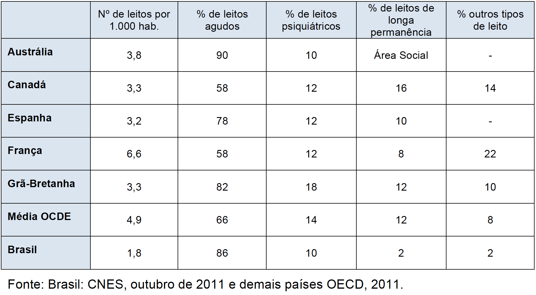 Quadro 6 - Comparativo do número de leitos e sua distribuição percentual entre as diferentes tipologias de cuidado, nos países descritos, média da OCDE e o Brasil, 2009 (ou informação mais próxima disponível)