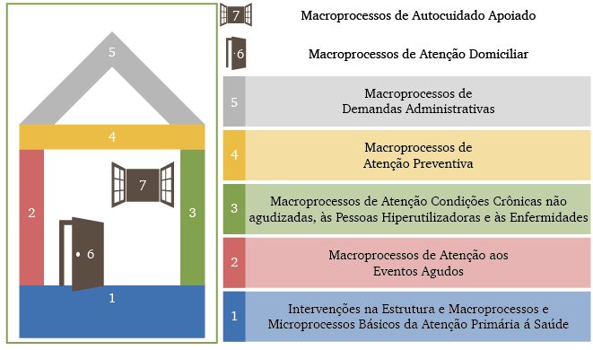 A metáfora da casa na construção da APS Fonte: Mendes, E. V. A construção social da atenção primária à saúde. Brasília: Conselho Nacional de Secretários de Saúde – CONASS, 2015.