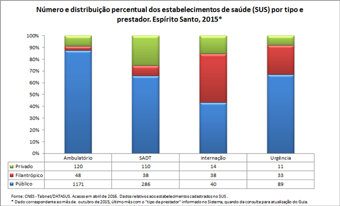 Número e distribuição percentual dos estabelecimentos de saúde por tipo e prestador