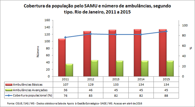 SAMU: Cobertura e número de ambulâncias