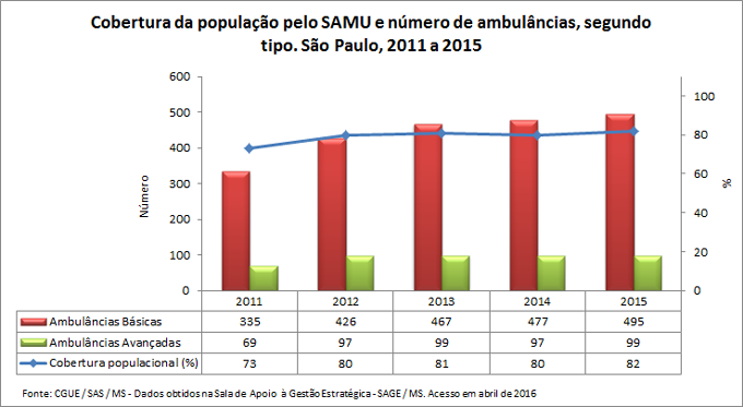 SAMU: Cobertura e número de ambulâncias