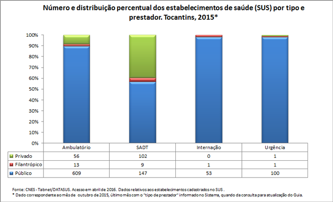 Número e distribuição percentual dos estabelecimentos de saúde por tipo e prestador