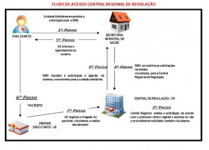 fluxo-acesso-central-regional-de-regulacao