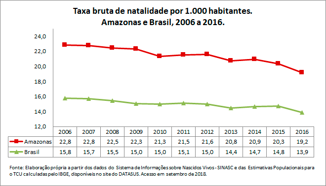 am-Taxa-bruta-de-natalidade-por-1000-habitantes