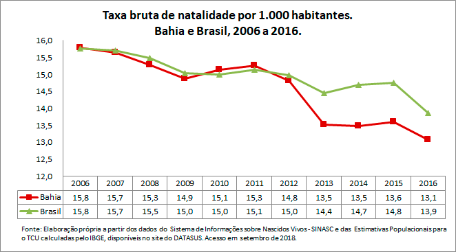 BA-Taxa-bruta-de-natalidade-por-1000-habitantes