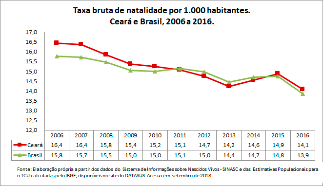 CE-Taxa-bruta-de-natalidade-por-1000-habitantes