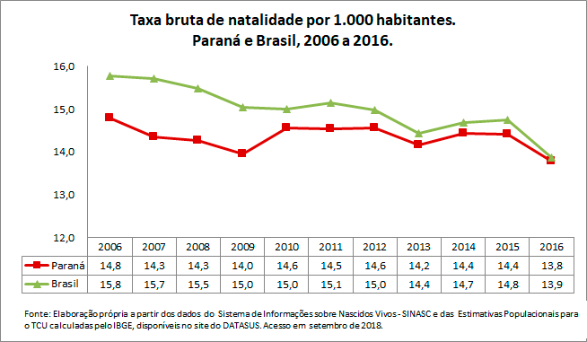 PR-Taxa-bruta-de-natalidade-por-1000-habitantes
