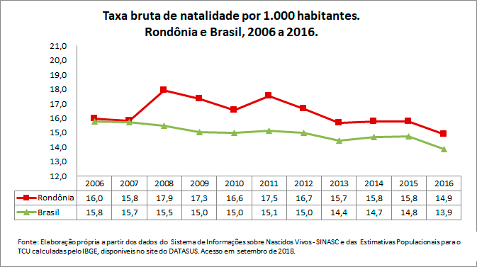 RO-Taxa-bruta-de-natalidade-por-1000-habitantes