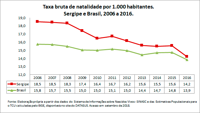 SE-Taxa-bruta-de-natalidade-por-1000-habitantes