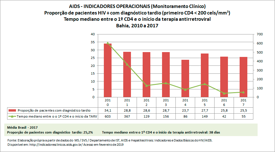AIDS: Indicadores Operacionais