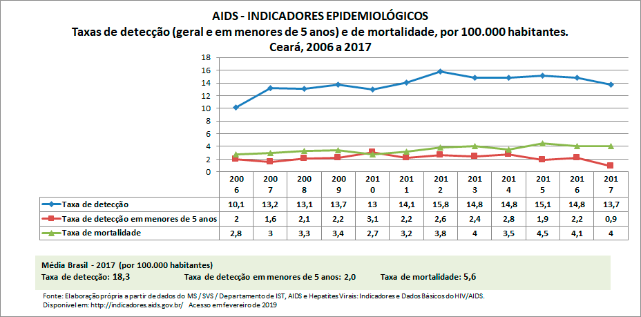 AIDS - Indicadores Epidemiológicos