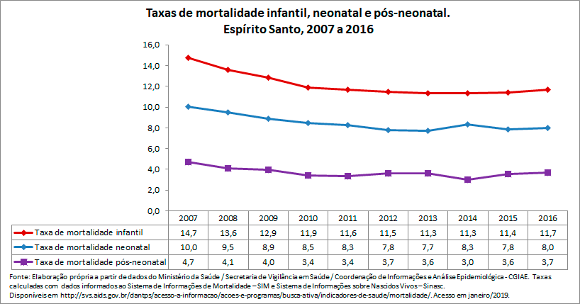 TAXAS DE MORTALIDADE INFANTIL, NEONATAL E PÓS-NEONATAL
