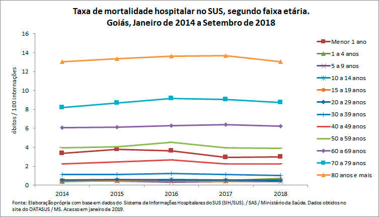 Taxa de mortalidade hospitalar no SUS, segundo faixa etária