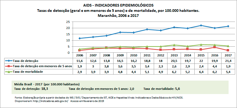 AIDS - Indicadores Epidemiológicos