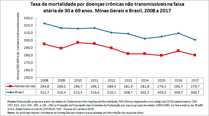 Taxa de mortalidade prematura por doenças crônicas não transmissíveis