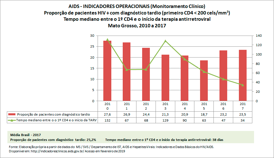 AIDS: Indicadores Operacionais