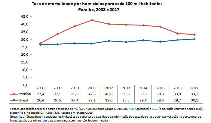 Taxa de mortalidade por homicídio