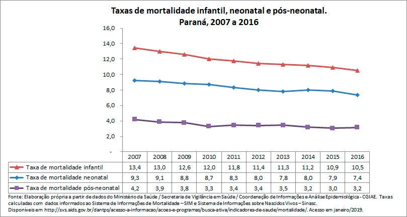 TAXAS DE MORTALIDADE INFANTIL, NEONATAL E PÓS-NEONATAL