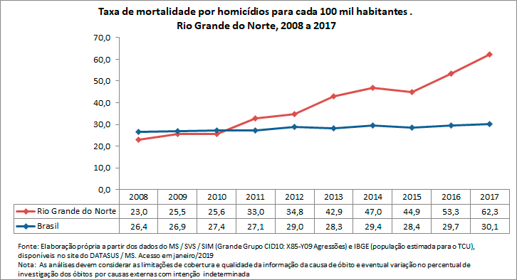 Taxa de mortalidade por homicídio