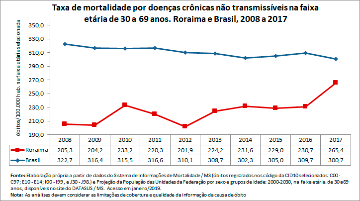 Taxa de mortalidade prematura por doenças crônicas não transmissíveis