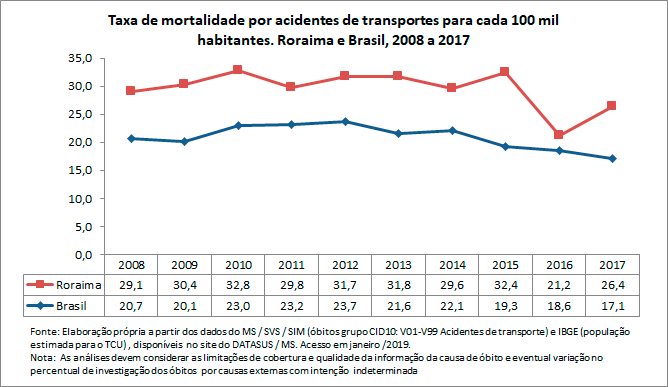Taxa de mortalidade por acidentes de transportes