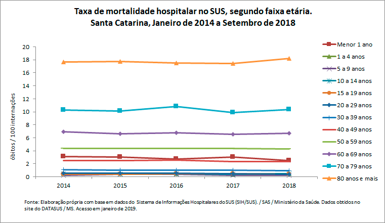 Taxa de mortalidade hospitalar no SUS, segundo faixa etária