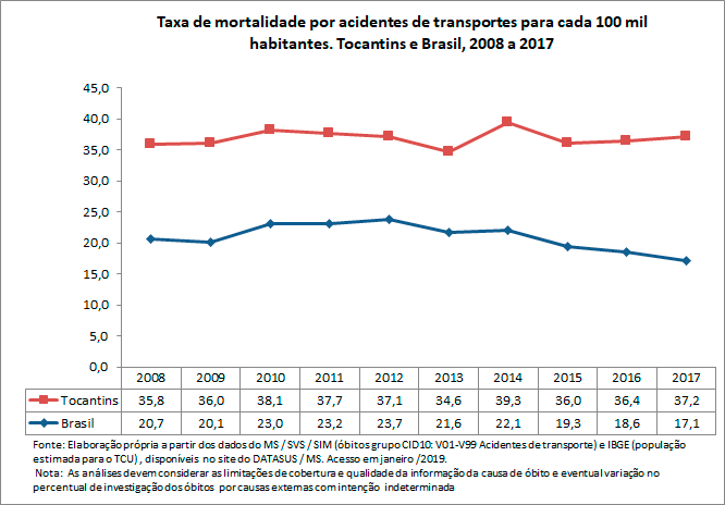 Taxa de mortalidade por acidentes de transportes