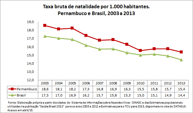 PE-Taxa-bruta-de-natalidade-por-1000-habitantes | Guia de Apoio à Gestão  Estadual do SUS