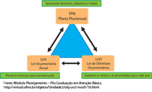 Ciclo de planejamento governamental ciclo