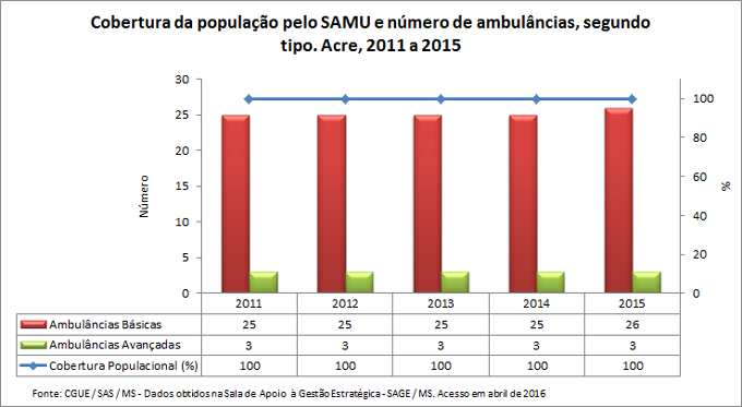 SAMU: Cobertura e número de ambulâncias