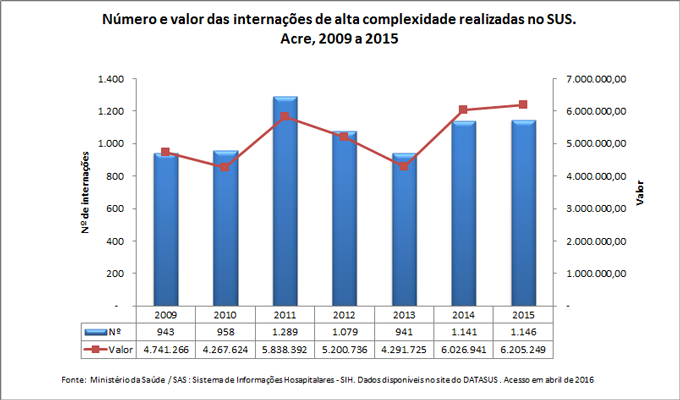 Número e valor das internações de alta complexidade realizadas no SUS
