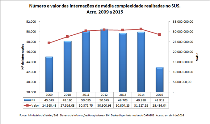 Número e valor das internações de média complexidade realizadas no SUS Número e valor das internações de média complexidade realizadas no SUS