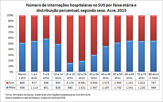 Internações hospitalares no SUS por faixa etária e sexo