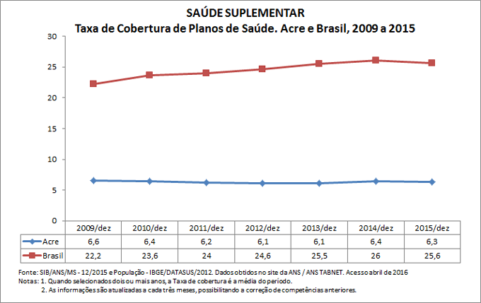 SAÚDE SUPLEMENTAR: Taxa de cobertura de planos de saúde SAÚDE SUPLEMENTAR: Taxa de cobertura de planos de saúde