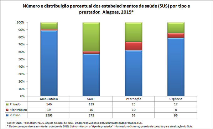 Número e distribuição percentual dos estabelecimentos de saúde por tipo e prestador Número e distribuição percentual dos estabelecimentos de saúde por tipo e prestador