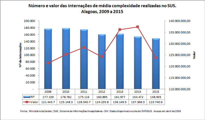 Número e valor das internações de média complexidade realizadas no SUS