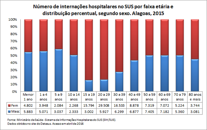 Internações hospitalares no SUS por faixa etária e sexo Internações hospitalares no SUS por faixa etária e sexo
