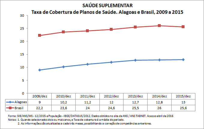 SAÚDE SUPLEMENTAR: Taxa de cobertura de planos de saúde