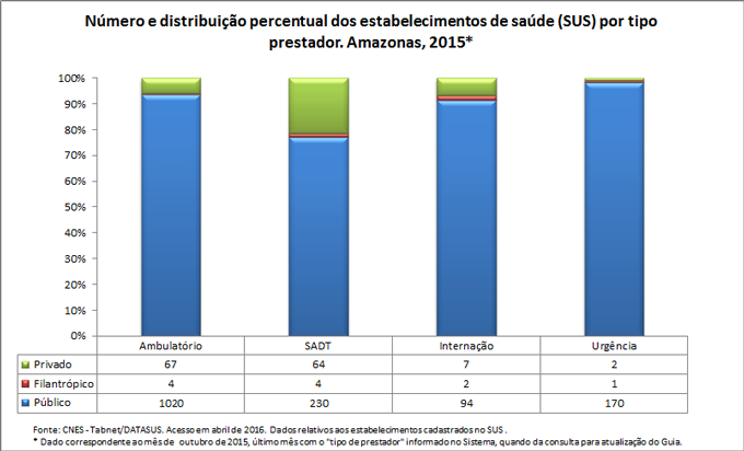 Número e distribuição percentual dos estabelecimentos de saúde por tipo e prestador