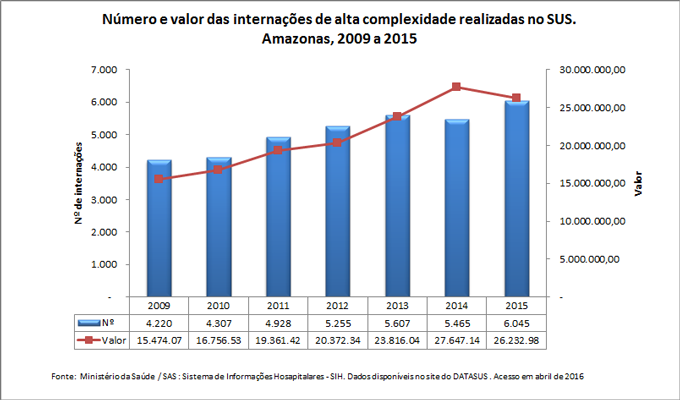 Número e valor das internações de alta complexidade realizadas no SUS