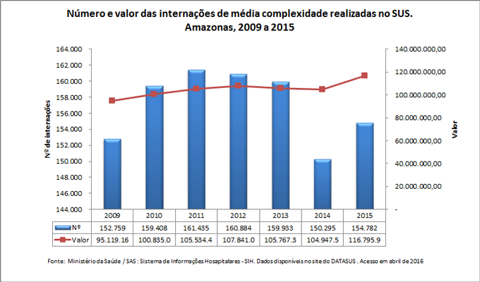 Número e valor das internações de média complexidade realizadas no SUS Número e valor das internações de média complexidade realizadas no SUS