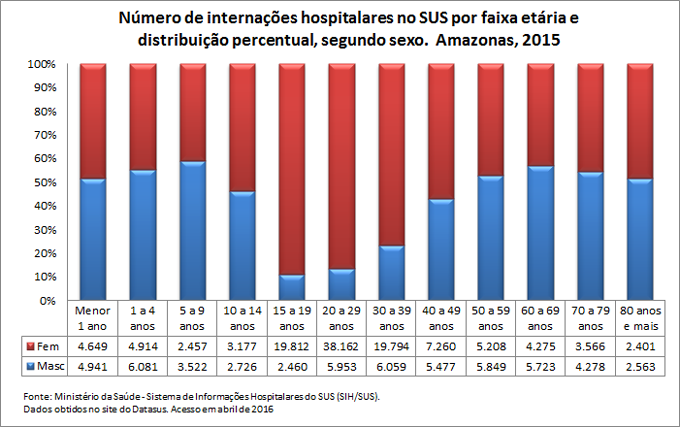 Internações hospitalares no SUS por faixa etária e sexo Internações hospitalares no SUS por faixa etária e sexo