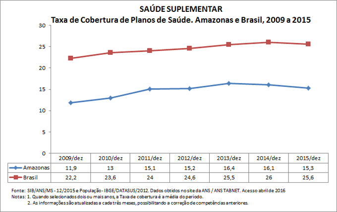 SAÚDE SUPLEMENTAR: Taxa de cobertura de planos de saúde SAÚDE SUPLEMENTAR: Taxa de cobertura de planos de saúde