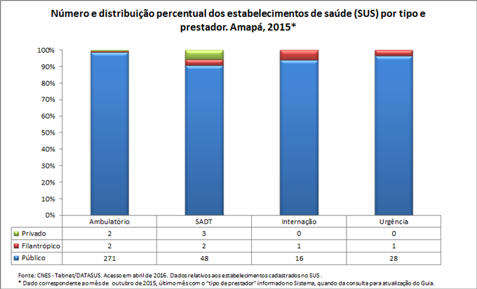 Número e distribuição percentual dos estabelecimentos de saúde por tipo e prestador