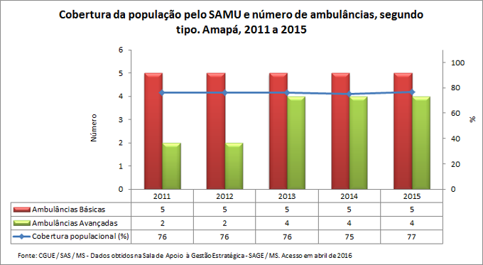 SAMU: Cobertura e número de ambulâncias