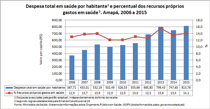 desp-percapita-e-rec-prop