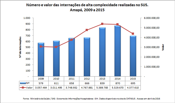 Número e valor das internações de alta complexidade realizadas no SUS