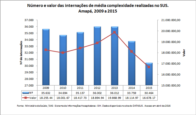 Número e valor das internações de média complexidade realizadas no SUS Número e valor das internações de média complexidade realizadas no SUS